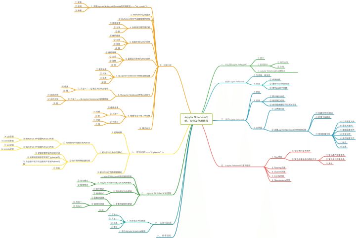 Jupyter Notebook介绍、安装及使用教程1
